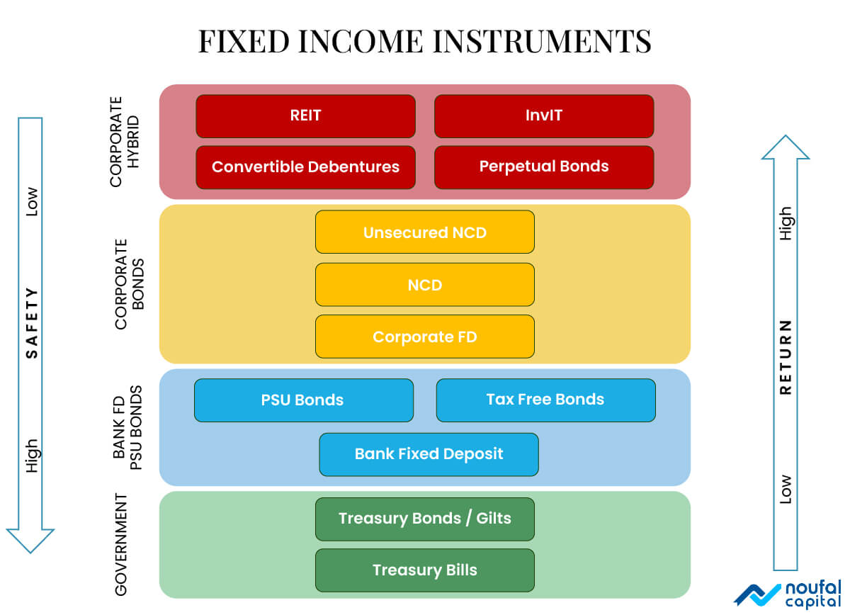 Fixed Investing for Wealth Preservation